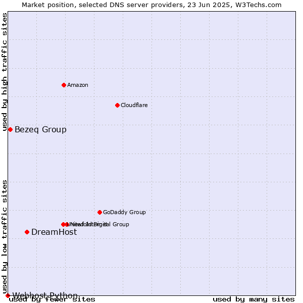 Market position of DreamHost vs. Bezeq Group vs. Webhost Python