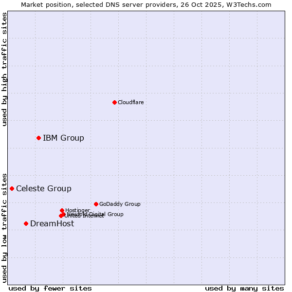 Market position of IBM Group vs. DreamHost vs. Celeste Group