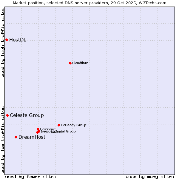 Market position of DreamHost vs. Celeste Group vs. HostDL