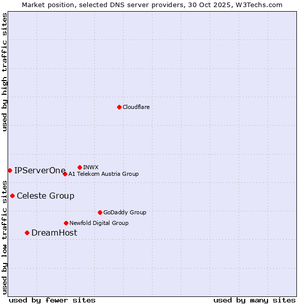 Market position of DreamHost vs. Celeste Group vs. IPServerOne