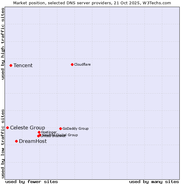 Market position of DreamHost vs. Tencent vs. Celeste Group