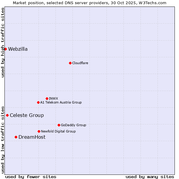Market position of DreamHost vs. Celeste Group vs. Webzilla
