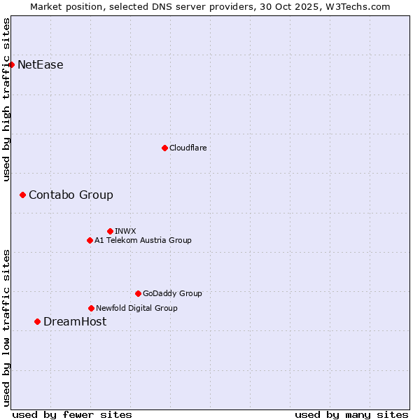 Market position of DreamHost vs. Contabo Group vs. NetEase