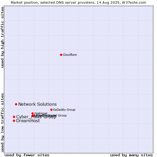 Market position of Network Solutions vs. Cyber_Folks Group vs. DreamHost