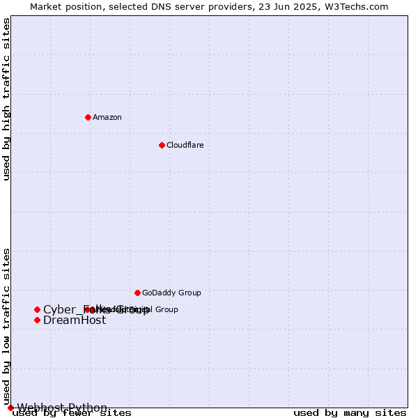 Market position of Cyber_Folks Group vs. DreamHost vs. Webhost Python