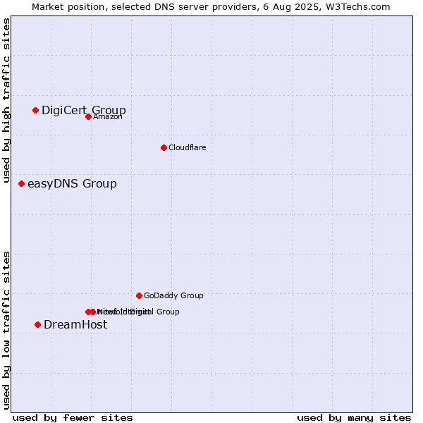 Market position of DreamHost vs. DigiCert Group vs. easyDNS Group