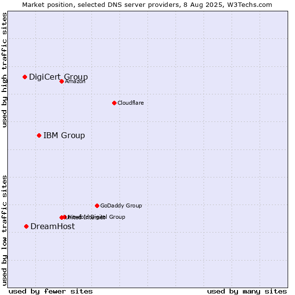 Market position of IBM Group vs. DreamHost vs. DigiCert Group