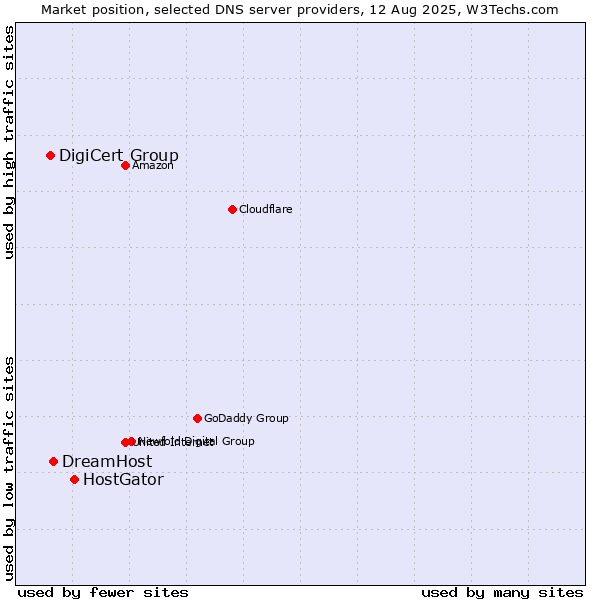 Market position of HostGator vs. DreamHost vs. DigiCert Group