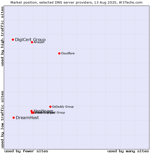 Market position of Hostinger vs. DreamHost vs. DigiCert Group