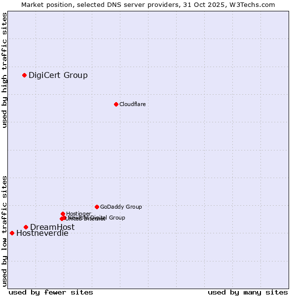 Market position of DreamHost vs. DigiCert Group vs. Hostneverdie