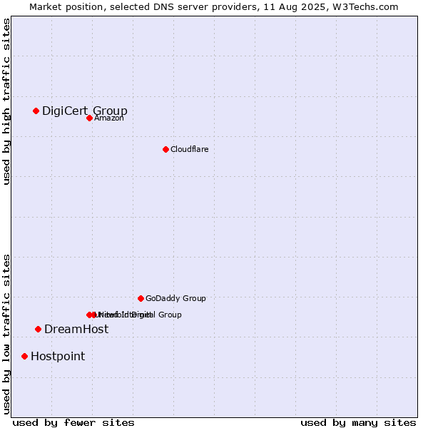 Market position of DreamHost vs. DigiCert Group vs. Hostpoint