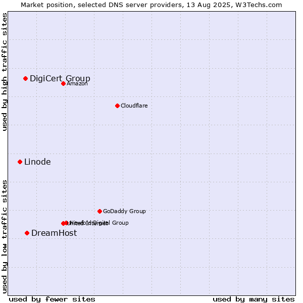Market position of DreamHost vs. DigiCert Group vs. Linode