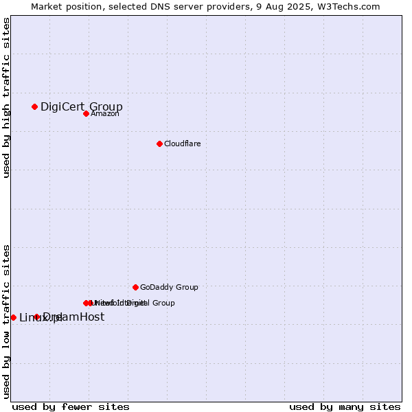 Market position of DreamHost vs. DigiCert Group vs. Linux.pl