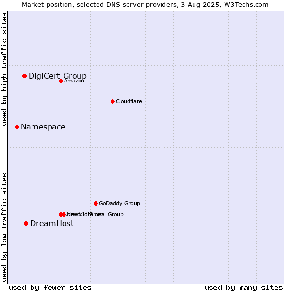 Market position of DreamHost vs. DigiCert Group vs. Namespace