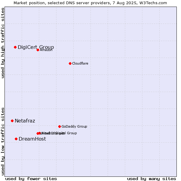 Market position of DreamHost vs. DigiCert Group vs. Netafraz