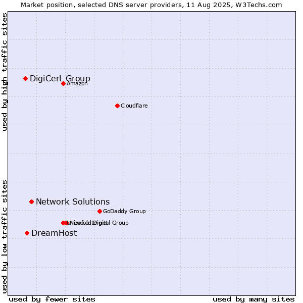 Market position of Network Solutions vs. DreamHost vs. DigiCert Group