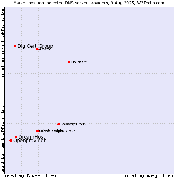 Market position of DreamHost vs. DigiCert Group vs. Openprovider