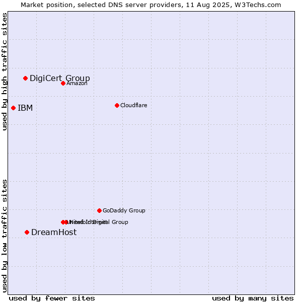 Market position of DreamHost vs. DigiCert Group vs. IBM