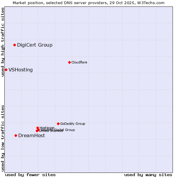 Market position of DreamHost vs. DigiCert Group vs. VSHosting