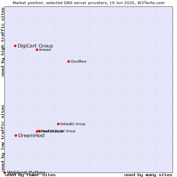 Market position of DreamHost vs. DigiCert Group vs. Webhost Python