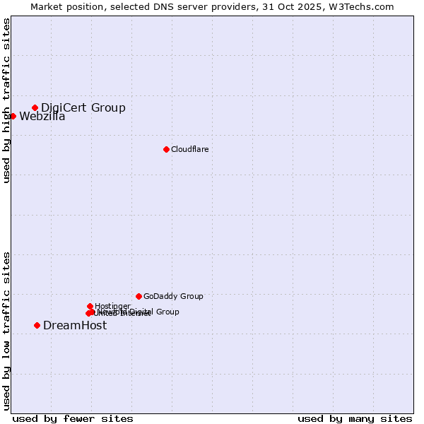 Market position of DreamHost vs. DigiCert Group vs. Webzilla