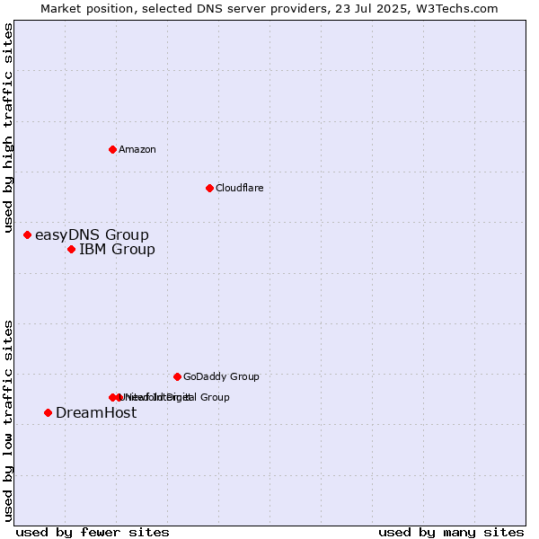 Market position of IBM Group vs. DreamHost vs. easyDNS Group