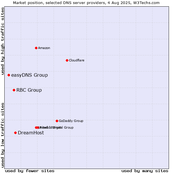Market position of DreamHost vs. RBC Group vs. easyDNS Group