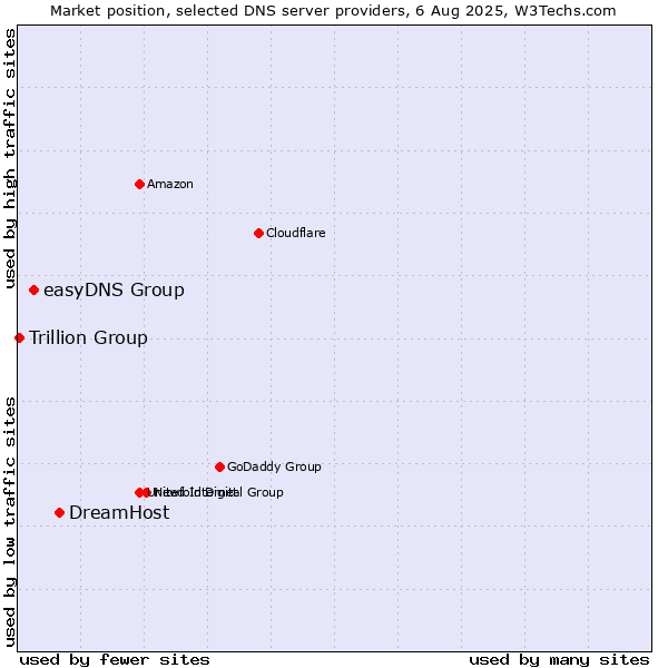 Market position of DreamHost vs. easyDNS Group vs. Trillion Group