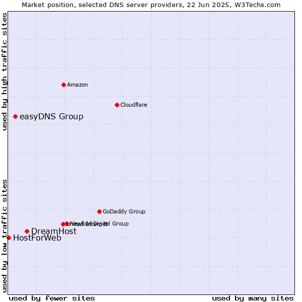 Market position of DreamHost vs. easyDNS Group vs. HostForWeb