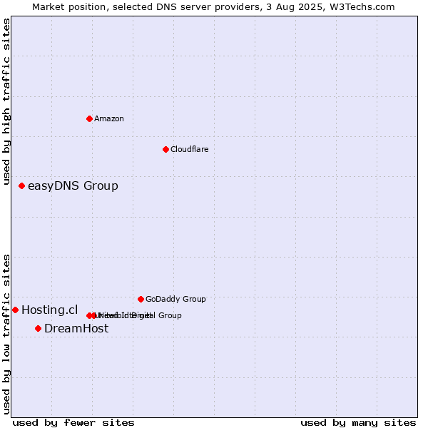 Market position of DreamHost vs. easyDNS Group vs. Hosting.cl