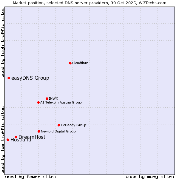 Market position of DreamHost vs. easyDNS Group vs. Hostland