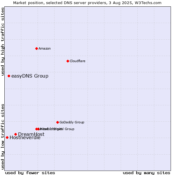 Market position of DreamHost vs. easyDNS Group vs. Hostneverdie