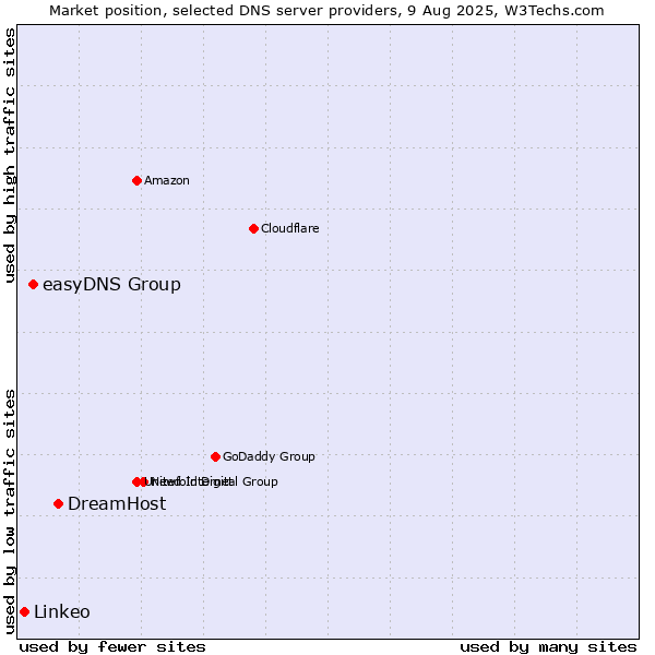 Market position of DreamHost vs. easyDNS Group vs. Linkeo