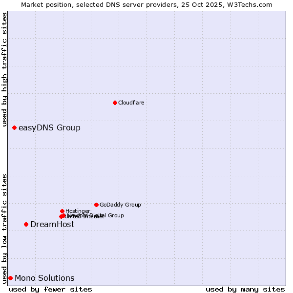 Market position of DreamHost vs. easyDNS Group vs. Mono Solutions