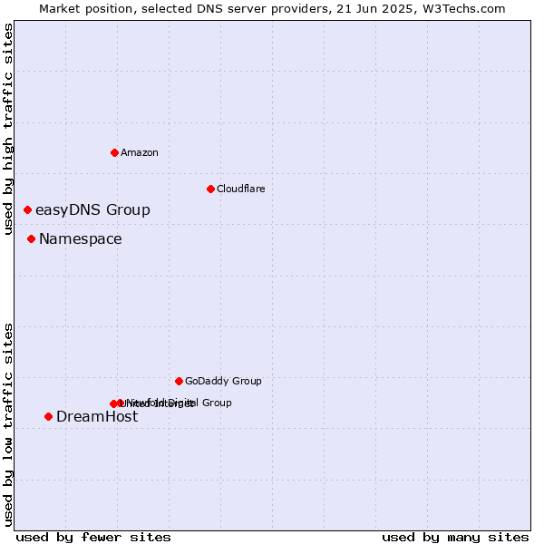 Market position of DreamHost vs. Namespace vs. easyDNS Group