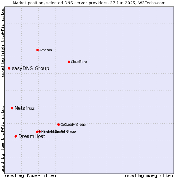 Market position of DreamHost vs. Netafraz vs. easyDNS Group