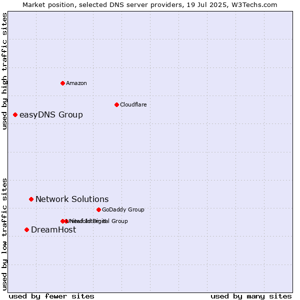 Market position of Network Solutions vs. DreamHost vs. easyDNS Group