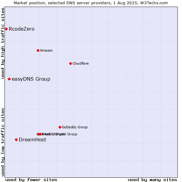 Market position of DreamHost vs. easyDNS Group vs. RcodeZero