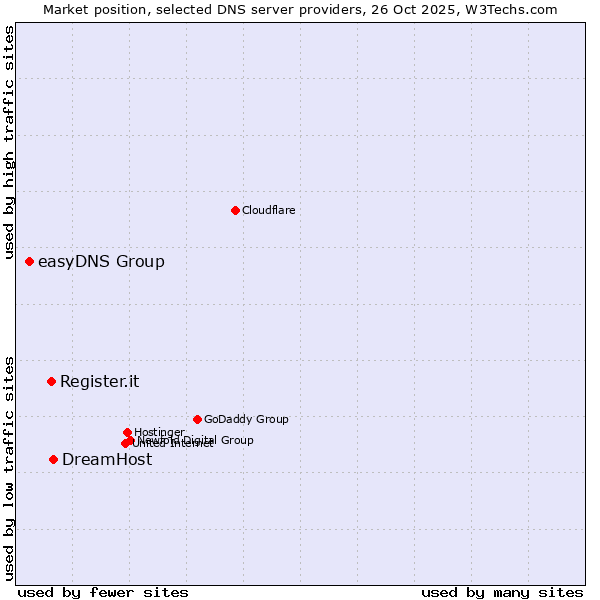 Market position of DreamHost vs. Register.it vs. easyDNS Group