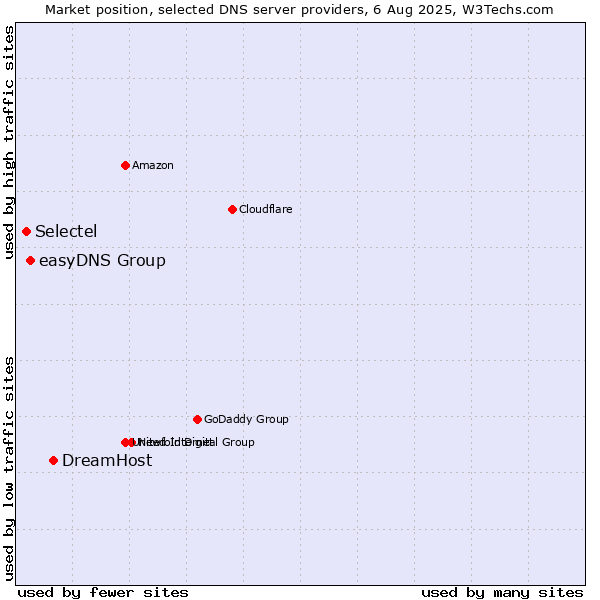 Market position of DreamHost vs. easyDNS Group vs. Selectel