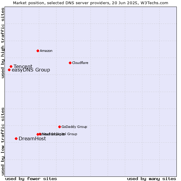 Market position of DreamHost vs. Tencent vs. easyDNS Group