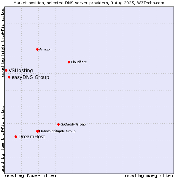 Market position of DreamHost vs. easyDNS Group vs. VSHosting
