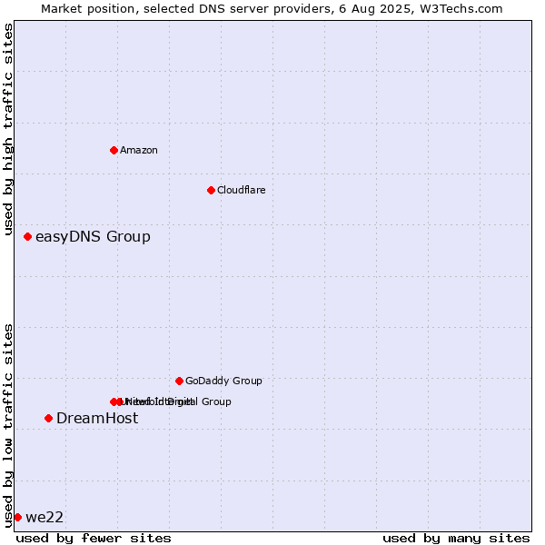 Market position of DreamHost vs. easyDNS Group vs. we22