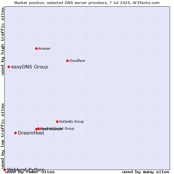 Market position of DreamHost vs. easyDNS Group vs. Webhost Python