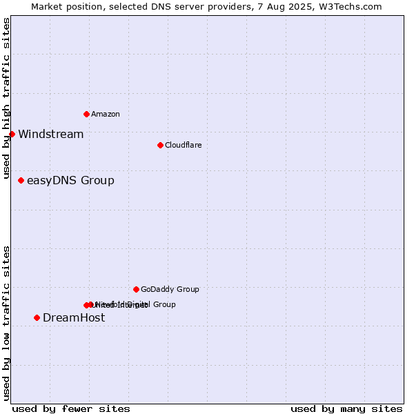 Market position of DreamHost vs. easyDNS Group vs. Windstream