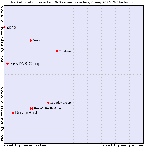 Market position of DreamHost vs. easyDNS Group vs. Zoho