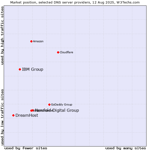 Market position of Newfold Digital Group vs. IBM Group vs. DreamHost