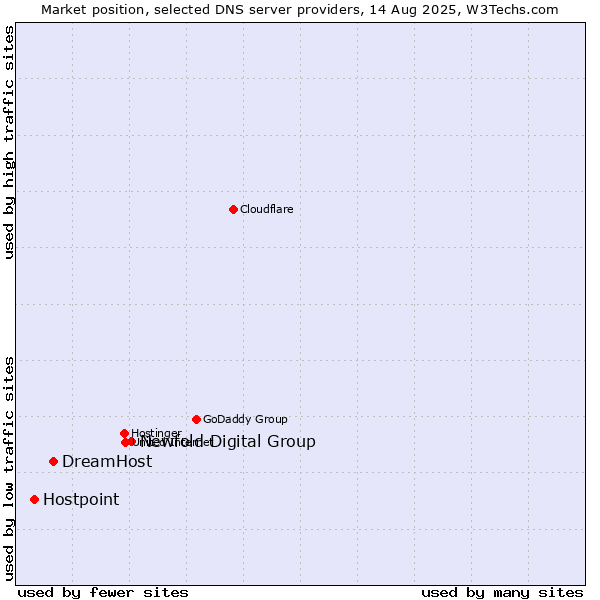 Market position of Newfold Digital Group vs. DreamHost vs. Hostpoint