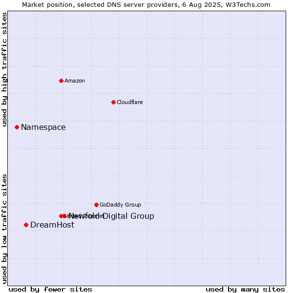 Market position of Newfold Digital Group vs. DreamHost vs. Namespace