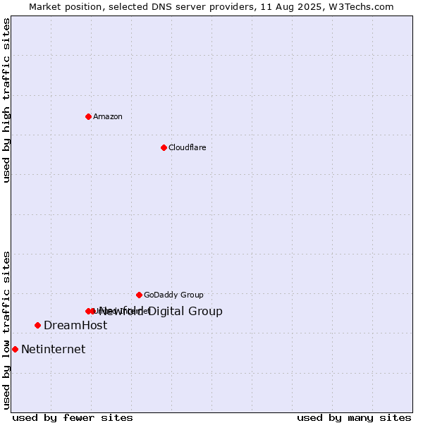 Market position of Newfold Digital Group vs. DreamHost vs. Netinternet